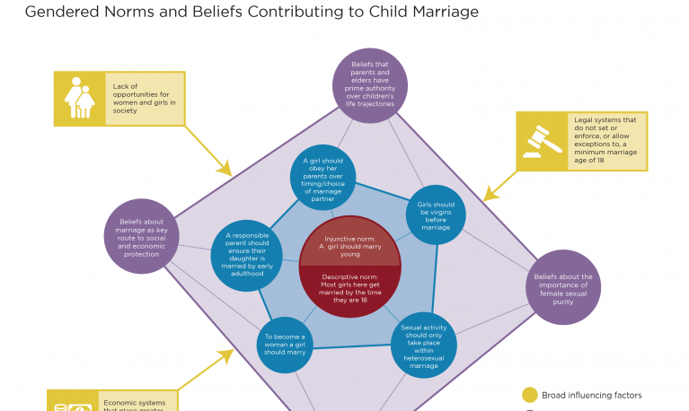 Gendered norms and beliefs contributing to child marriage diagram