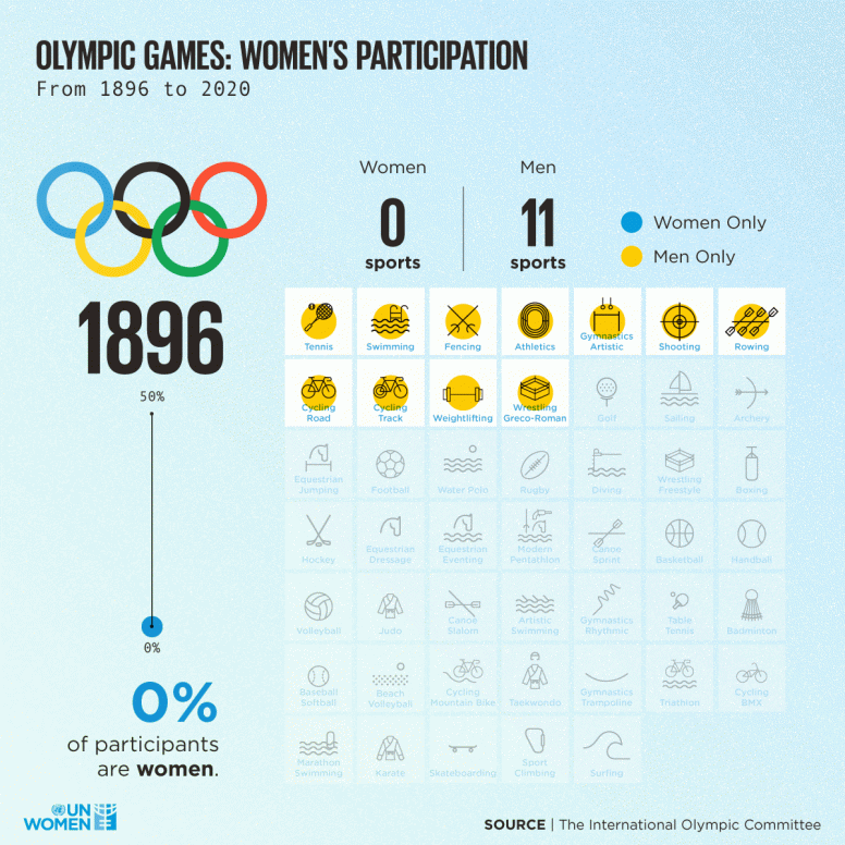 Olympic Games: Women's participation