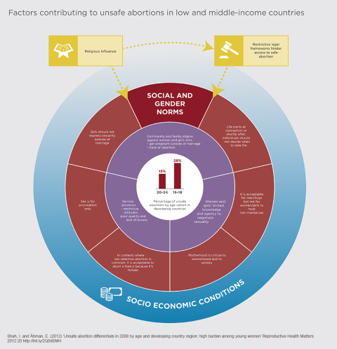 Infographic on unsafe abortions