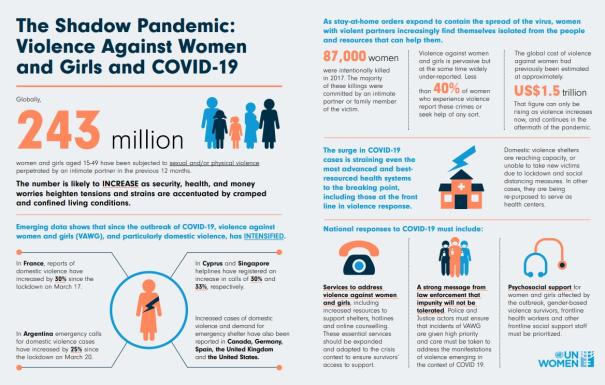 The shadow pandemic: violence against women and girls and COVID-19