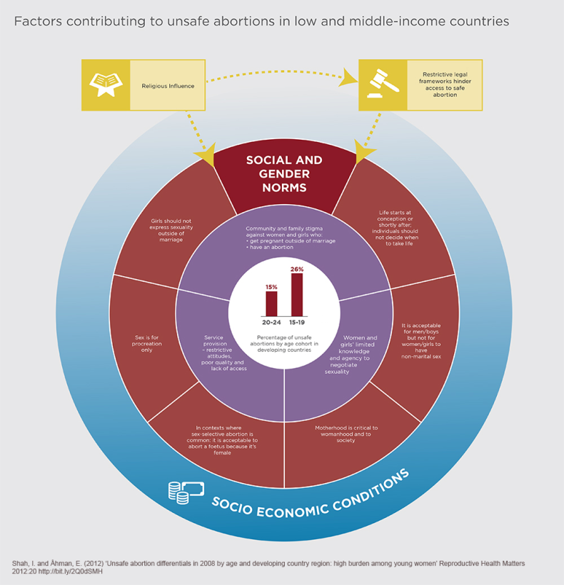Diagram of factors affecting unsafe abortions