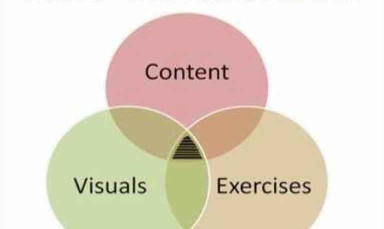 A venn diagram showing content, visuals and exercises. Copyright: The Times of India