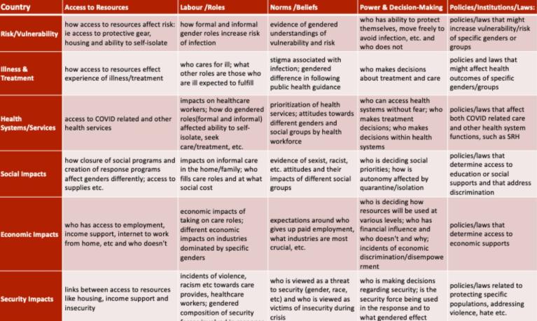 Gender and covid-19 matrix