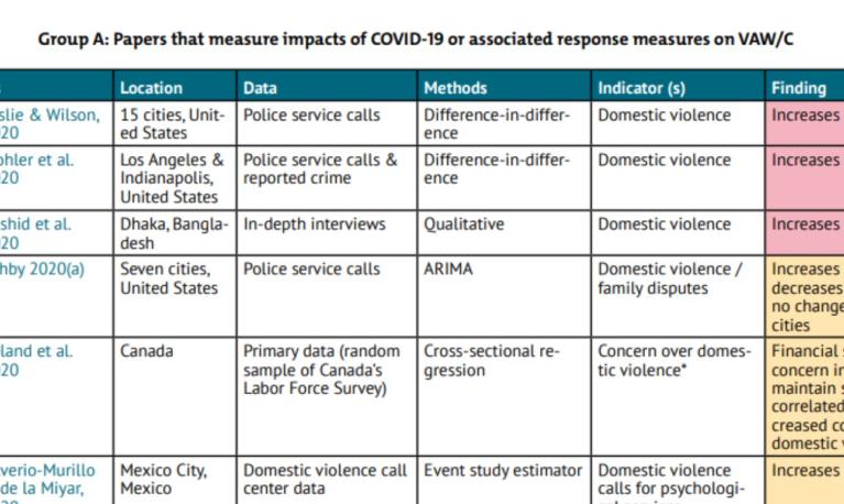 Table showing some of the resources analysed