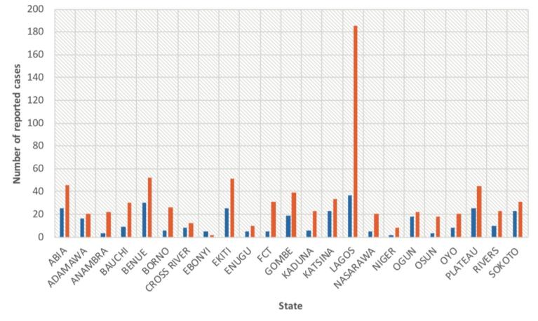 Graph showing rates of GBV in April and May