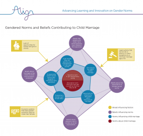 Gendered norms and beliefs contributing to child marriage diagram