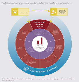 Graphic showing factors affecting unsafe abortions