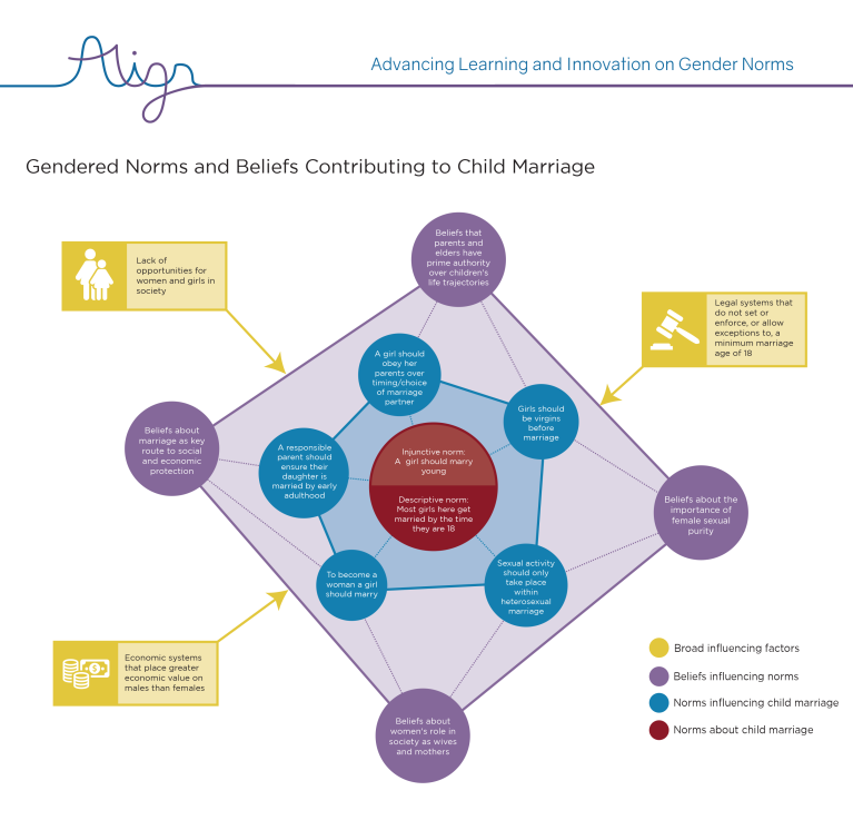 Gendered norms and beliefs contributing to child marriage diagram