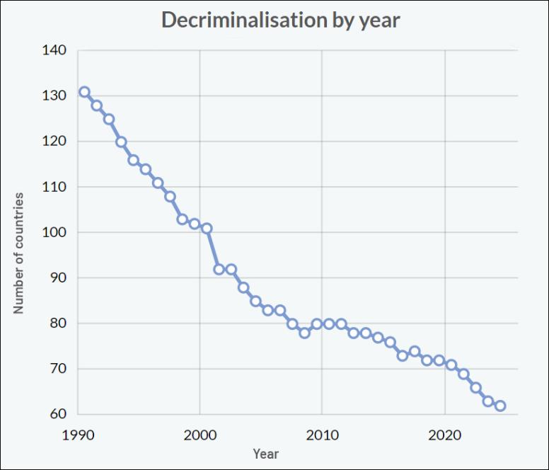 Decriminalisation by year