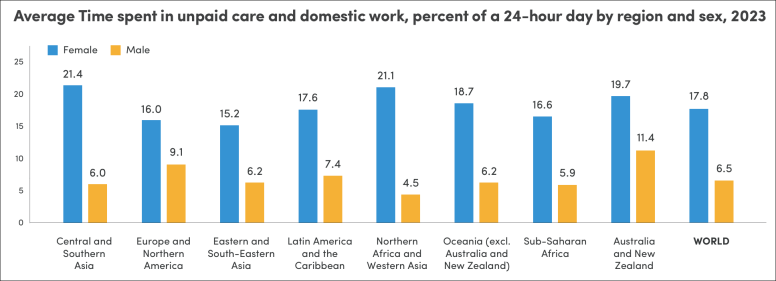 Graph showing average time spent on unpaid care work by region © UN Women