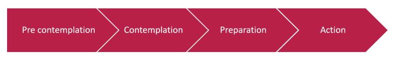 Fig. 2 Simplified stages of change model